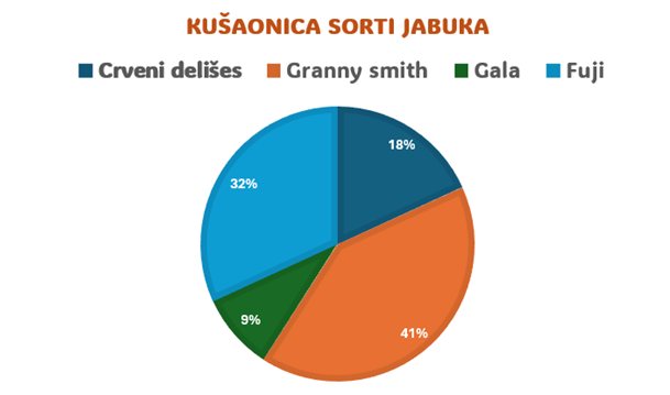 Rezultati izbora sorte jabuka